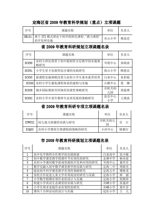 (完整版)定海区省2009年教育科学规划(重点)立项课题