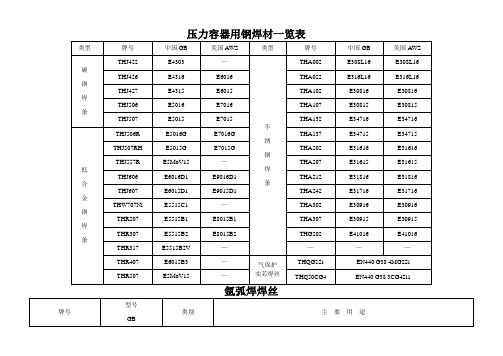 常见焊条焊丝型号牌号对照一览表