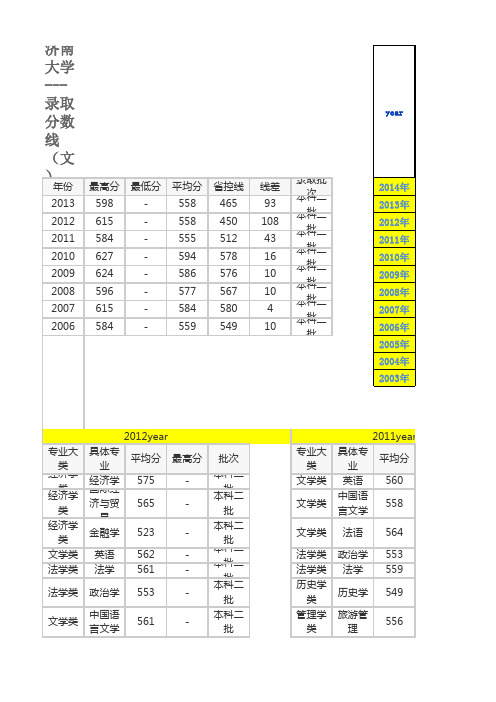 济大(文科)2005-2013专业分数线