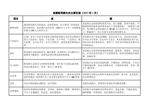 真假救生衣区别