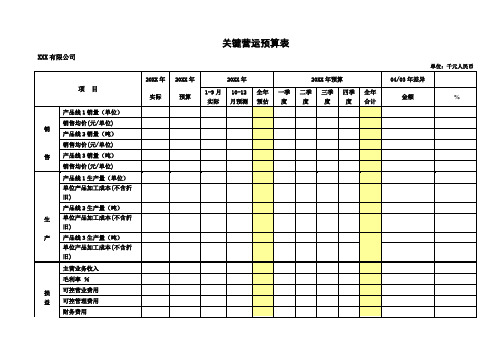 关键营运预算表模板