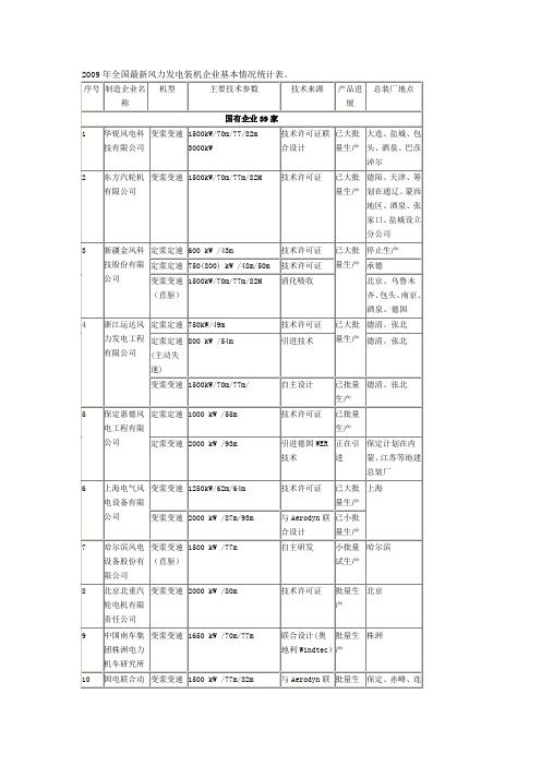 2009年全国最新风力发电装机企业基本情况统计表