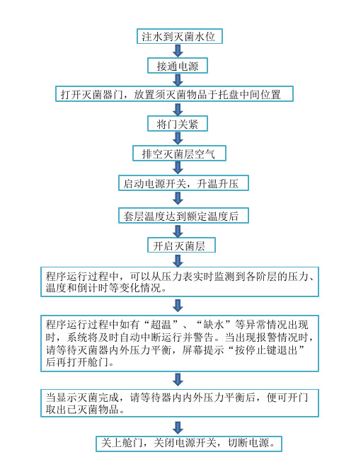 灭菌器操作流程图