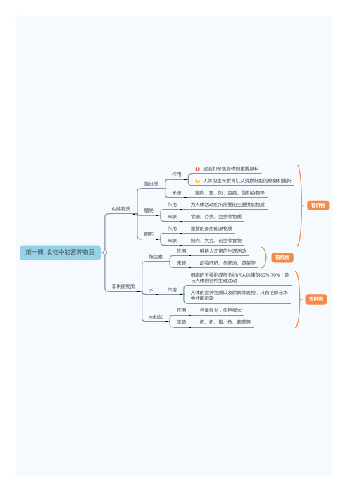 初一生物(下册)知识点归纳思维导图【第一课  食物中的营养物质】