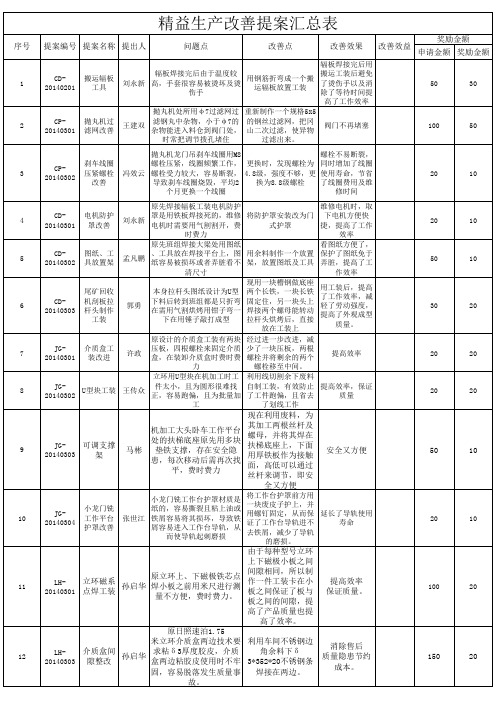 3月精益生产改善提案汇总表