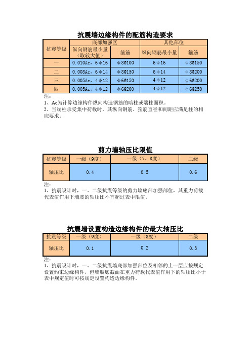 抗震墙配筋选用表