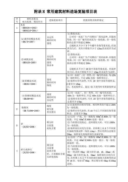 (最新版)附录H-常用建筑材料进场复验项目表