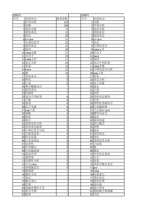 【国家自然科学基金】_克隆与序列分析_基金支持热词逐年推荐_【万方软件创新助手】_20140731