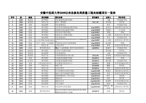 2015年12月安徽中医药大学2009年以来各级各类质量工程未结题项目一览表