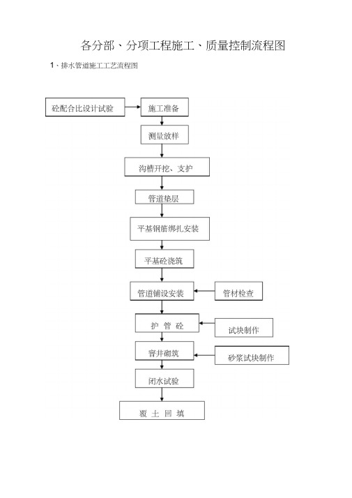 各分部、分项工程施工、质量控制流程图