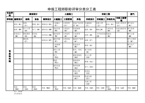 中级职称评审专业分类分工表