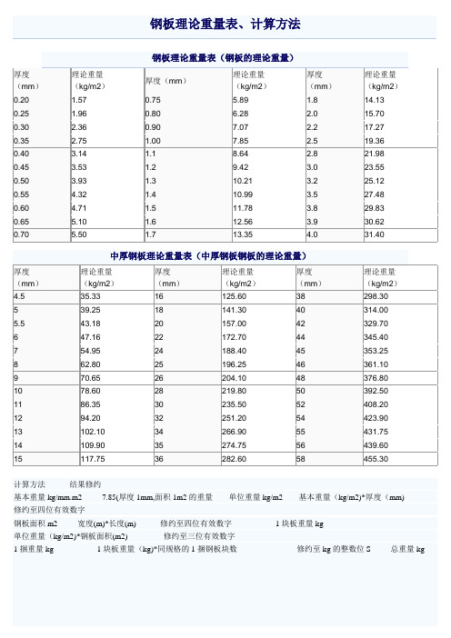 钢板理论重量表、计算方法