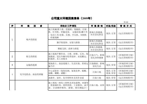 附录2：重大环境因素清单