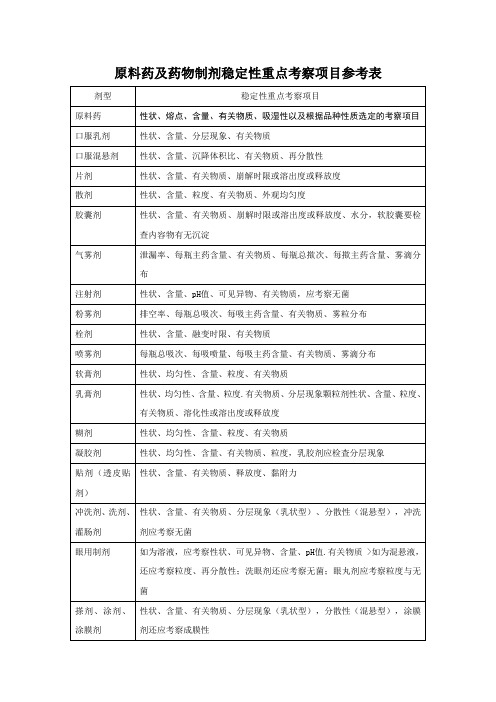 原料药及药物制剂稳定性重点考察项目参考表--药典规定