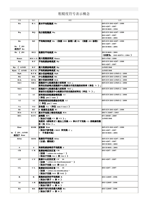 粗糙度符号实际含义