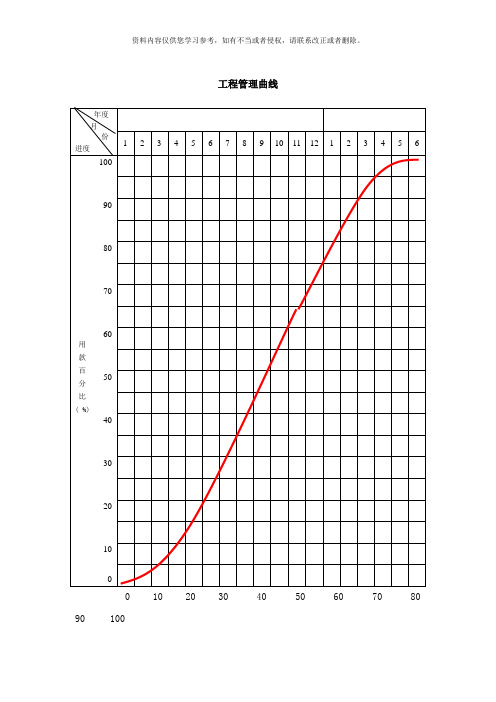 工程管理曲线样本