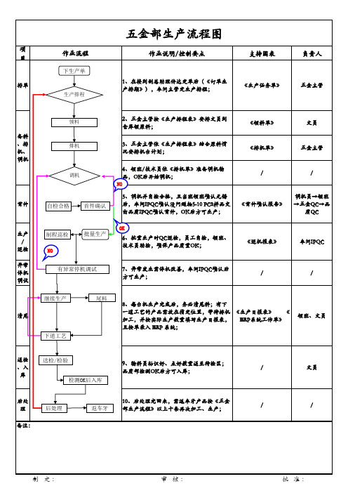 五金部生产流程图