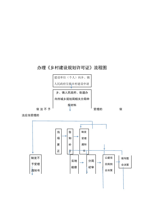 办理《乡村建设规划许可证》流程图