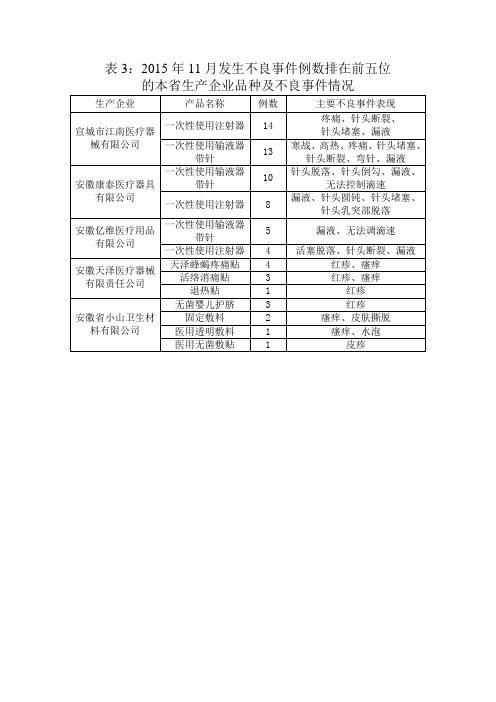 表32015年11月发生不良事件例数排在前五位