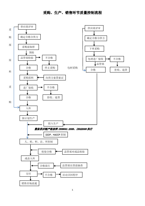 采购、生产、销售环节流程