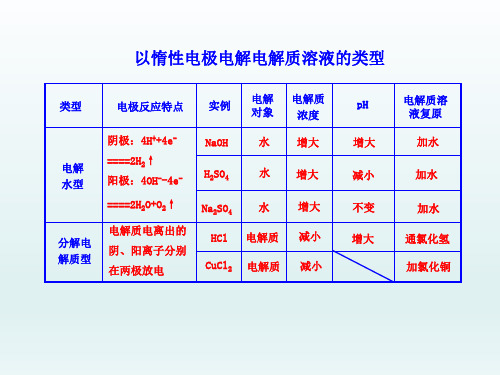 高二《化学反应原理》以惰性电极电解电解质溶液的类型 知识表格