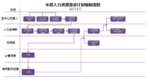 年度人力资源需求计划编制流程