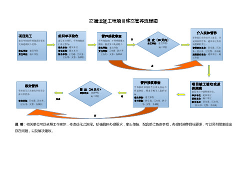 交通运输工程项目管养移交流程图(含涉及单位)