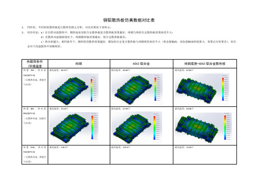 散热器材料效果对比仿真数据