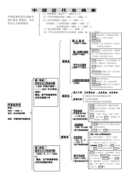 中 国 近 代 史 线 索