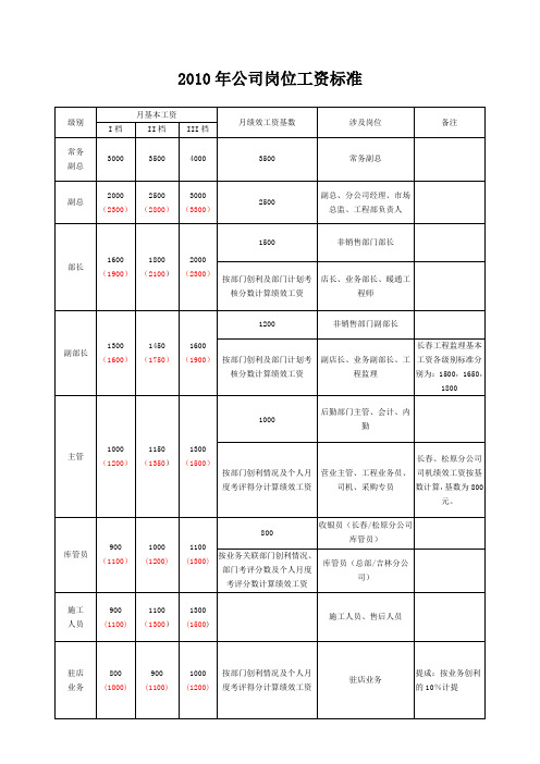 某公司2010年公司岗位工资标准