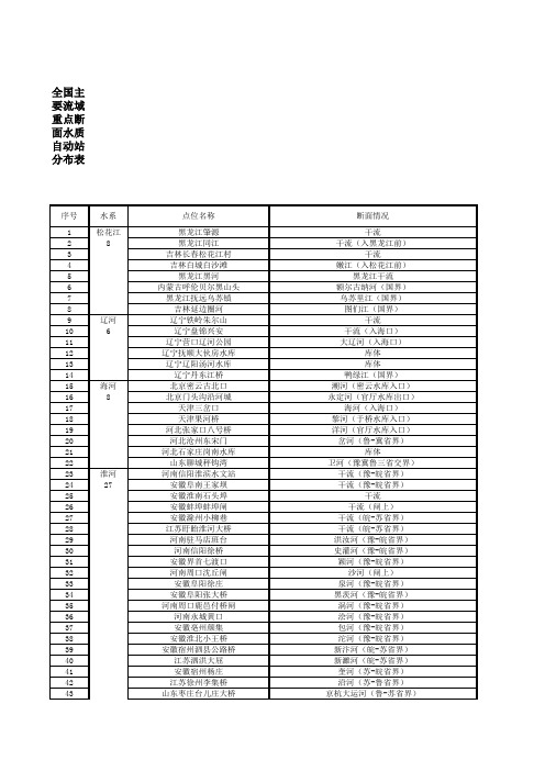 全国主要流域重点断面水质自动站分布表