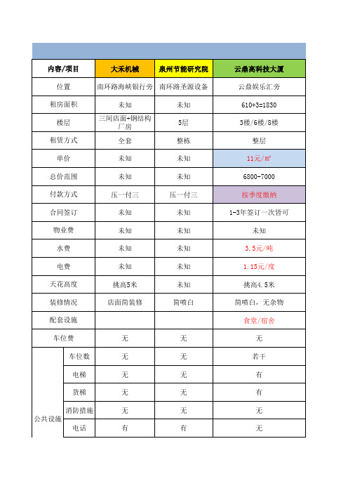 写字楼、店面等商业租赁市场调查