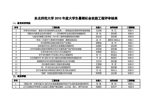 东北师范大学大学生暑期社会实践项目评审结果