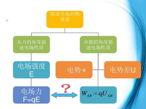 电势差与电场强度的关系