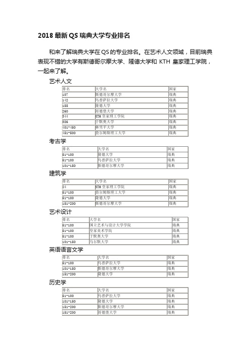 2018最新QS瑞典大学专业排名