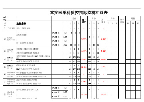 ICU三甲质控指标总汇