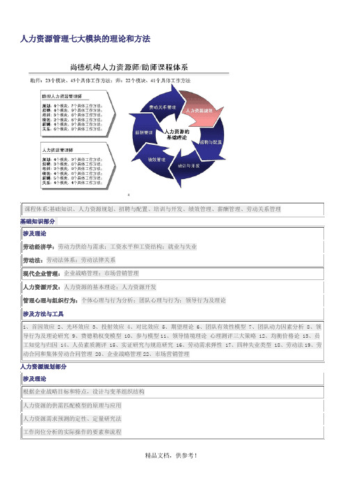 人力资源七大模块