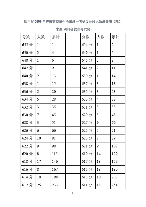 四川省2009年高考分段人数统计表