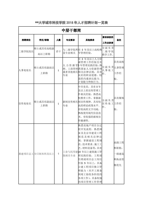 XX大学城市科技学院2018年人才招聘计划一览表【模板】