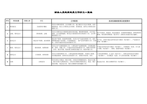 财务人员定岗定员工作分工一览表