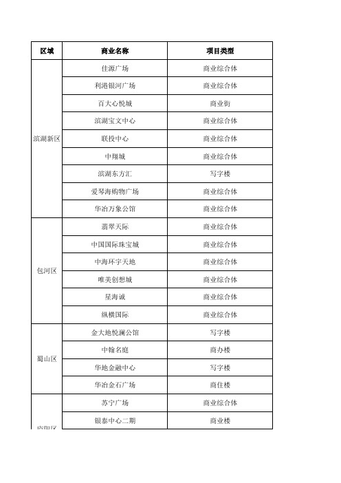 2019年合肥写字楼、商业楼盘整理