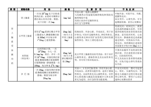 常用药品用法用量