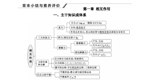 高一上学期物理粤教版(2019)必修第一册课件：第三章相互作用章末小结与素养评价