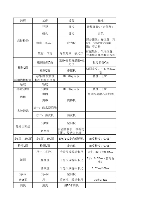 LED蓝宝石晶棒加工流程