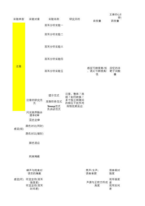 心理学实验整理