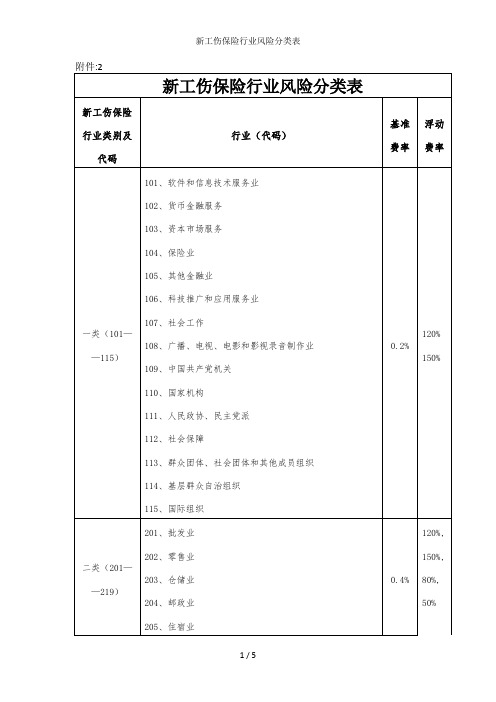 新工伤保险行业风险分类表