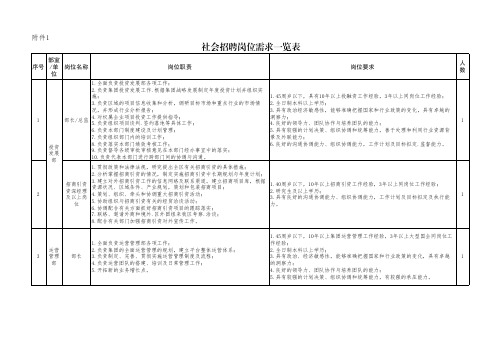 社会招聘岗位需求一览表