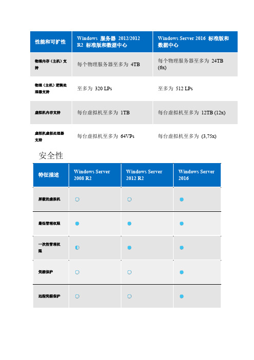 windows server2016 各版本对比