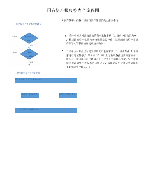 国有资产报废校内全流程图