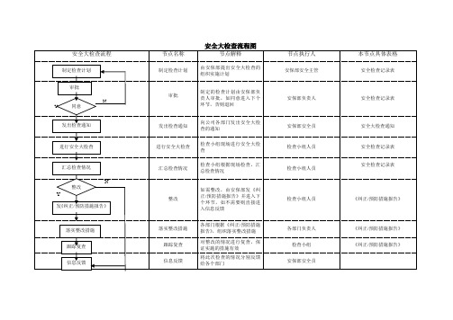 安全大检查流程图